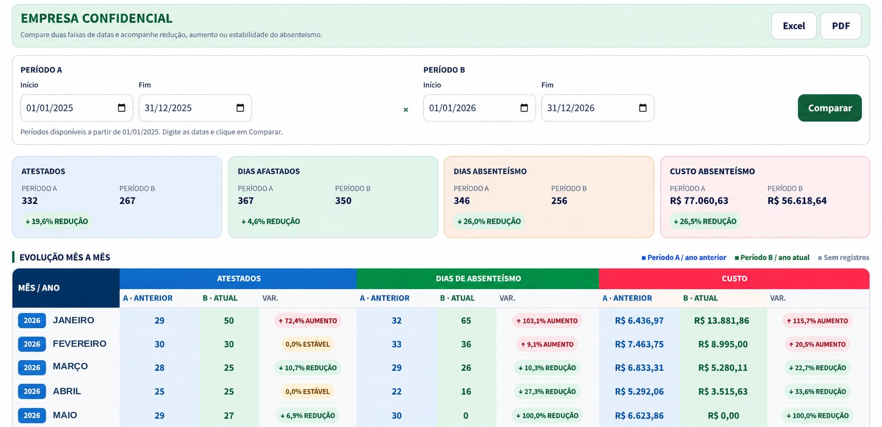 Tela do Mitral360: comparativo de absenteísmo 2025 contra 2026